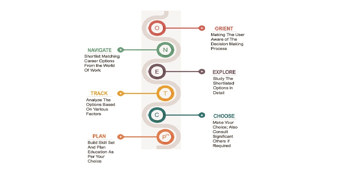 O*NET Career Planning Model, Career Guidance and Decisions