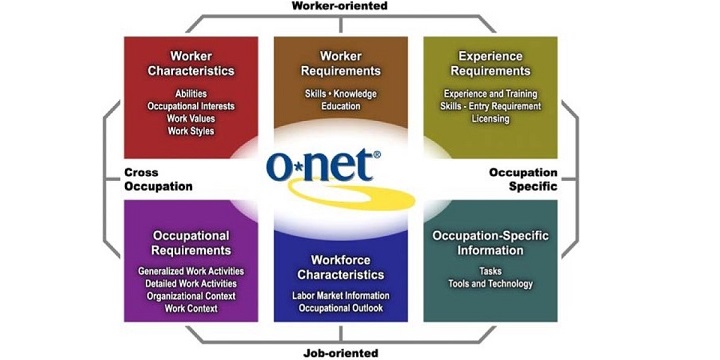 O*NET Content Model O*NET Content Model